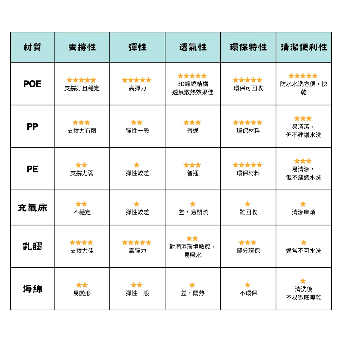 POE、PP、PE、充氣床、乳膠、海綿對比表