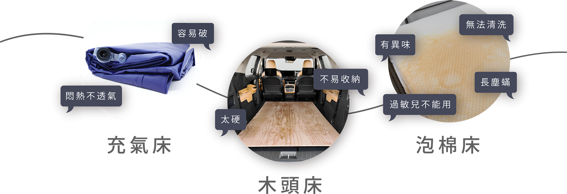 市面上的車宿露營用床墊(充氣床、木頭床、泡棉床)，總沒家裡床墊好睡，Pamabe車中床訂做最能符合需求。